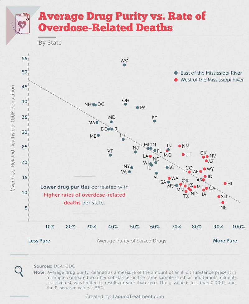Average Drug Purity Overdose