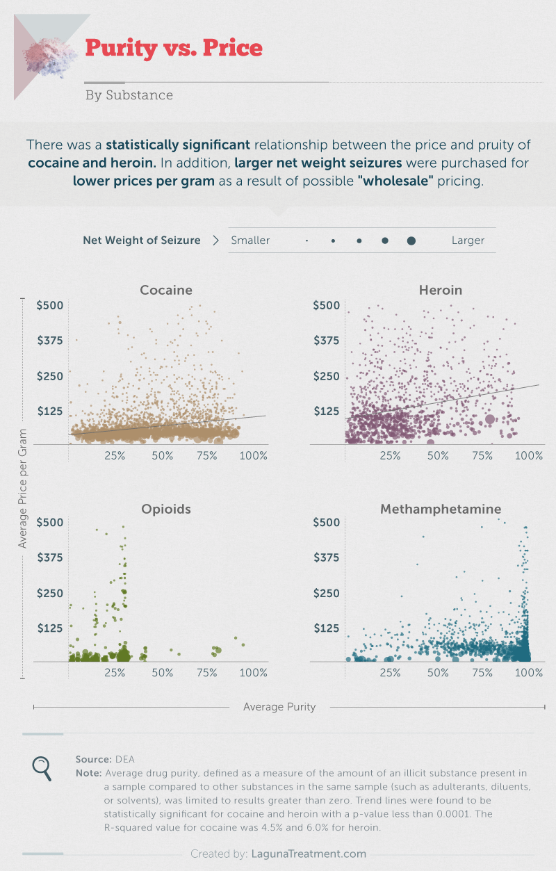 Drug Purity vs. Price