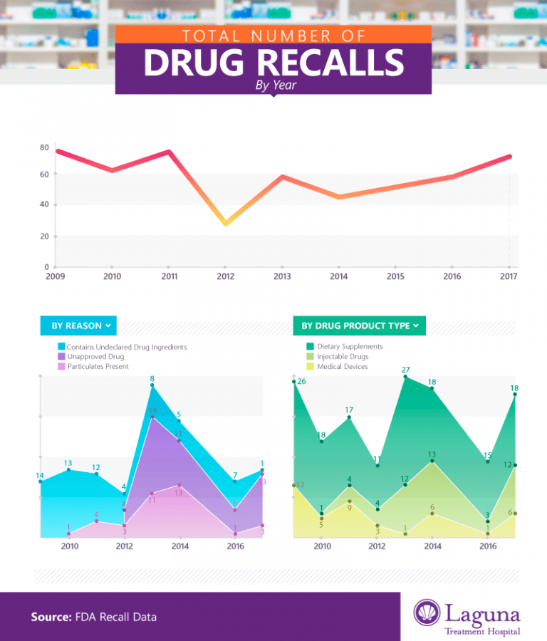 Examining FDA Drug Recalls & Adverse Reactions Laguna Treatment