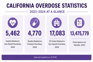 Infographic showing California opioid statistics with four key figures: 5,462 overdose deaths, 4,770 fentanyl-related deaths, 17,083 emergency department visits, and 13,475,779 opioid prescriptions, displayed in a purple layout.