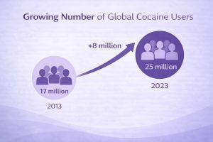 Infographic showing global cocaine use increasing from 17 million people in 2013 to 25 million in 2023.
