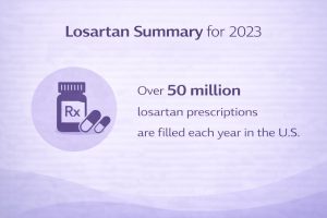 Infographic stating that over 50 million losartan prescriptions are filled each year in the U.S.